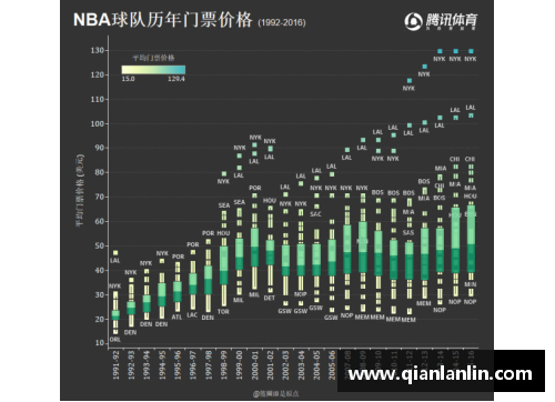 NBA 2016年门票价格走势与观众参与度的关系
